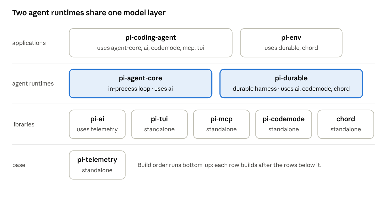 package layers · internal runtime dependencies