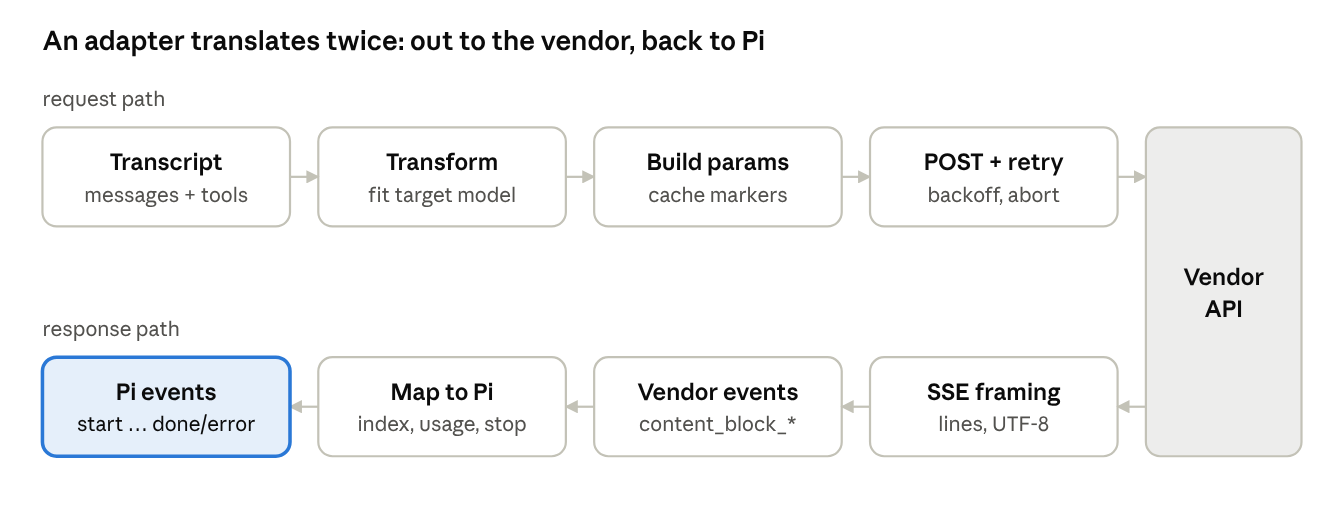 adapter pipeline · request and response paths