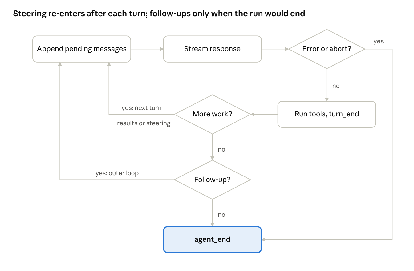 runLoop · inner turn loop and outer follow-up loop