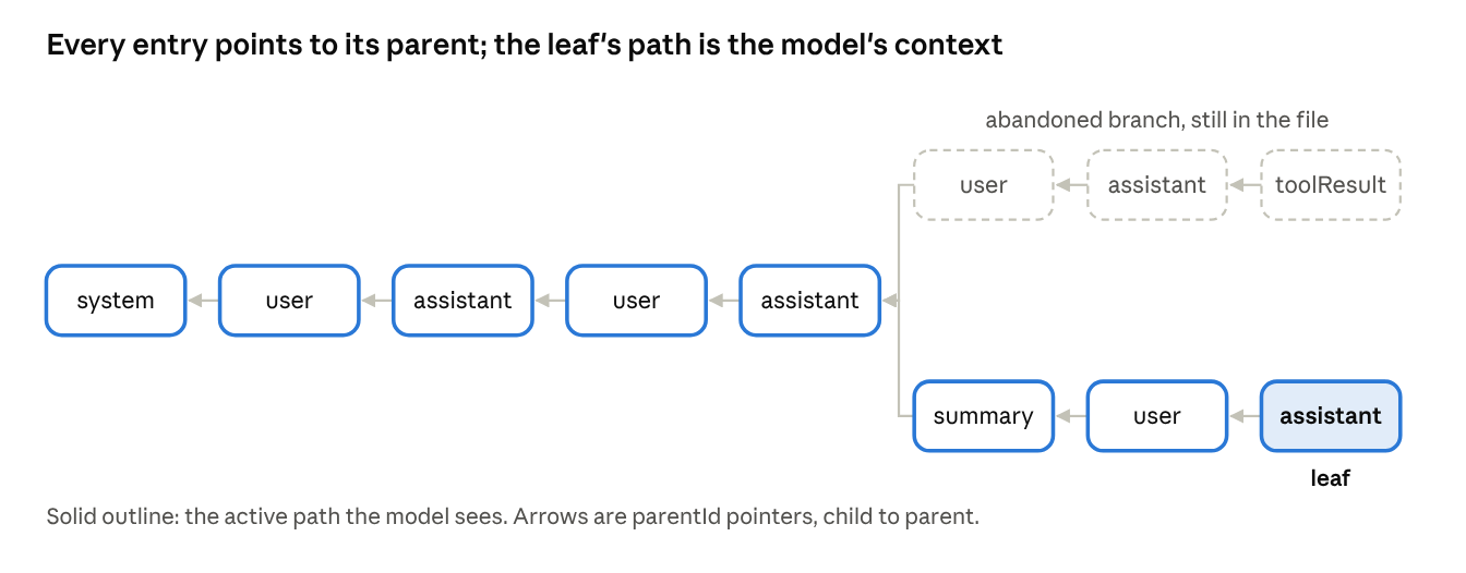 session tree · active path vs abandoned branch