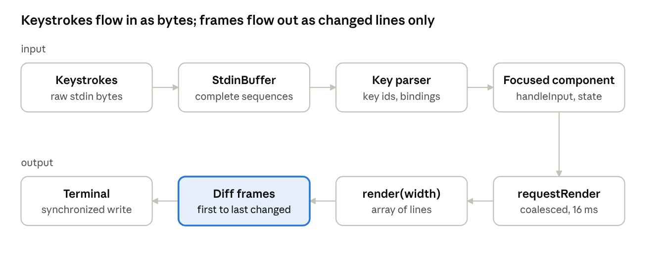 pi-tui · input and output pipelines