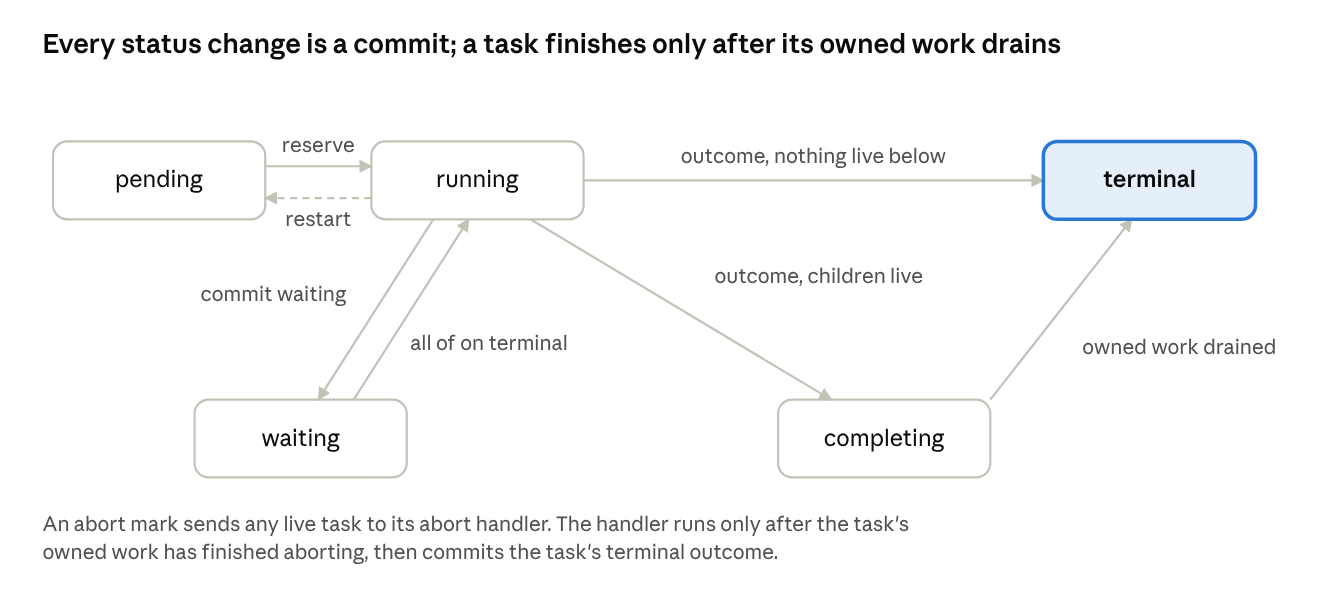 task lifecycle · durable status transitions