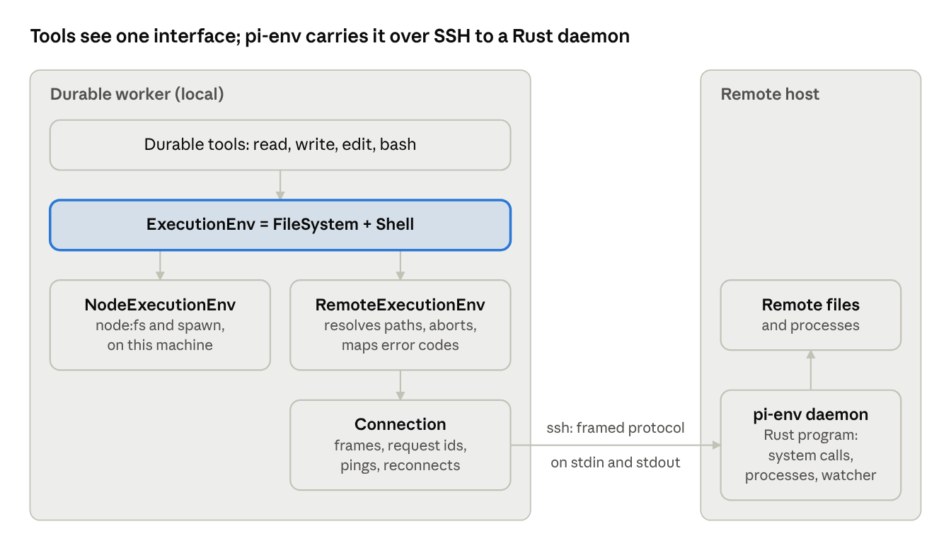 pi-env architecture · one interface, two implementations, one daemon