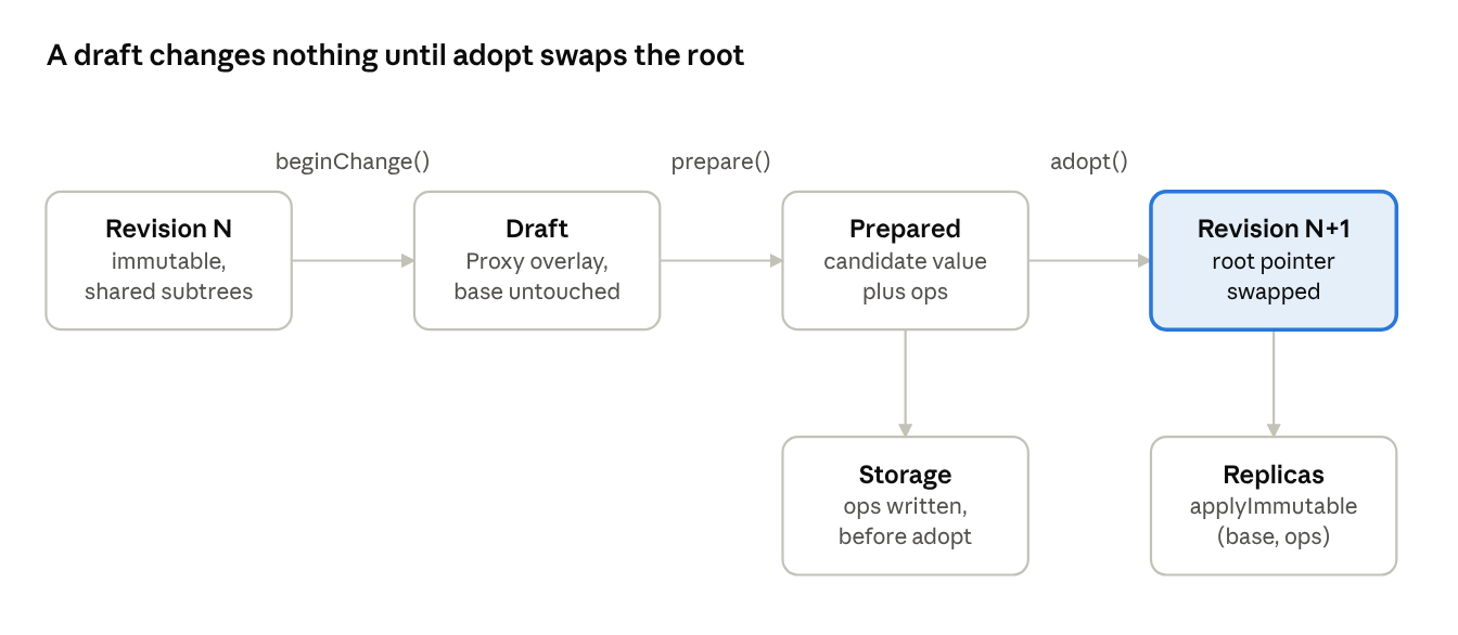 delta tracker lifecycle · begin, prepare, adopt, replay