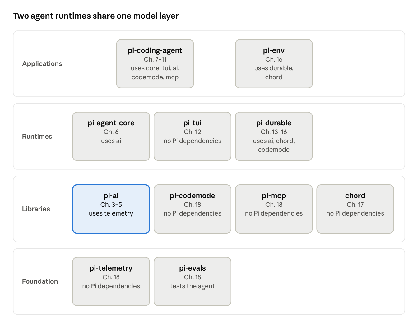 the Pi packages by layer · chapters and internal dependencies